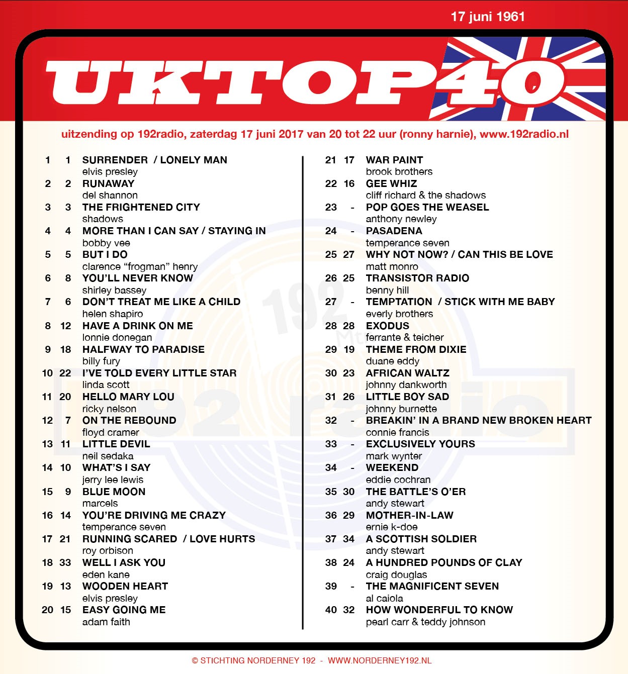 UK Top 40 lijst